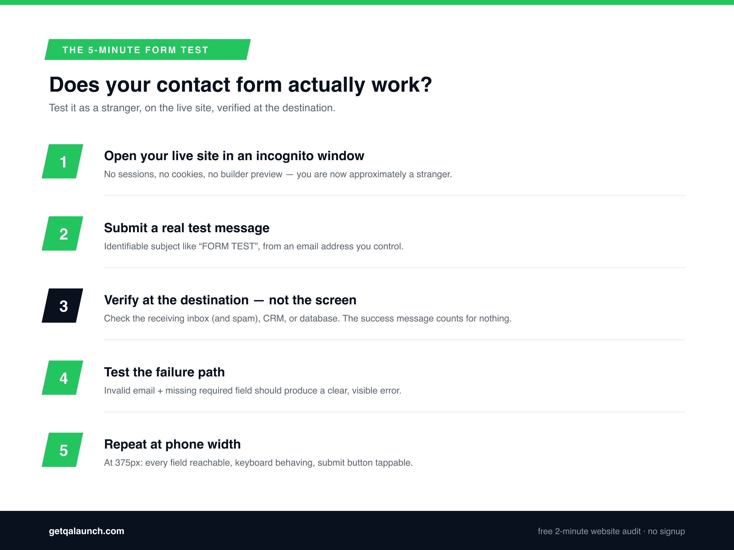 Five-step checklist for testing a website contact form: open incognito, submit a test message, verify at the destination inbox, test validation errors, repeat at mobile width