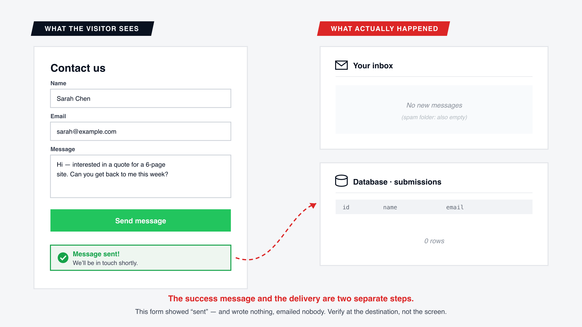 Illustration of a contact form displaying a message sent success confirmation while the destination inbox shows no new messages and the database shows zero rows