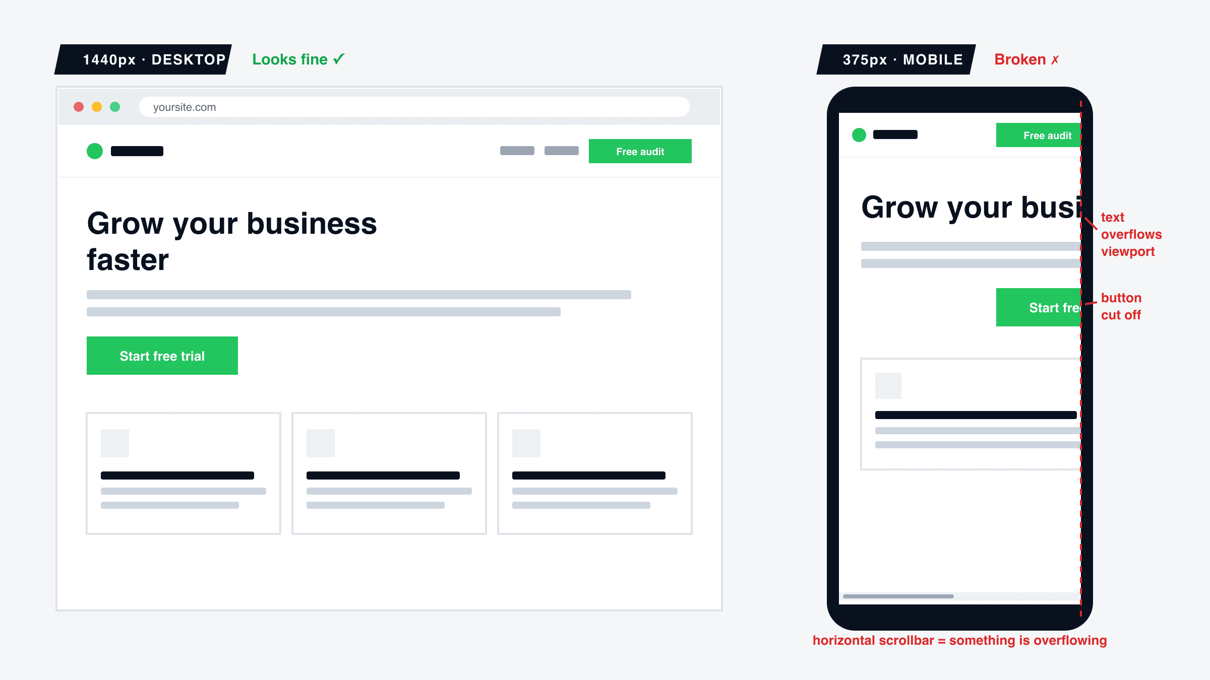 Side-by-side illustration of the same web page rendered at 1440px desktop width looking correct and at 375px mobile width with overflowing text and a button cut off by the screen edge